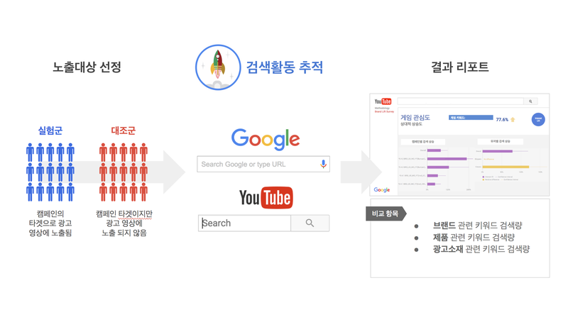 How to measure Brand Lift - Organic Search