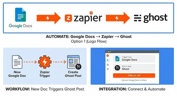 Zapier를 통한 자동화된 Google Docs → Ghost 블로그 게시